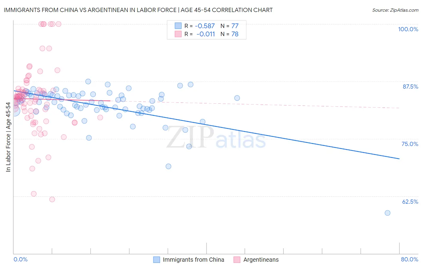 Immigrants from China vs Argentinean In Labor Force | Age 45-54