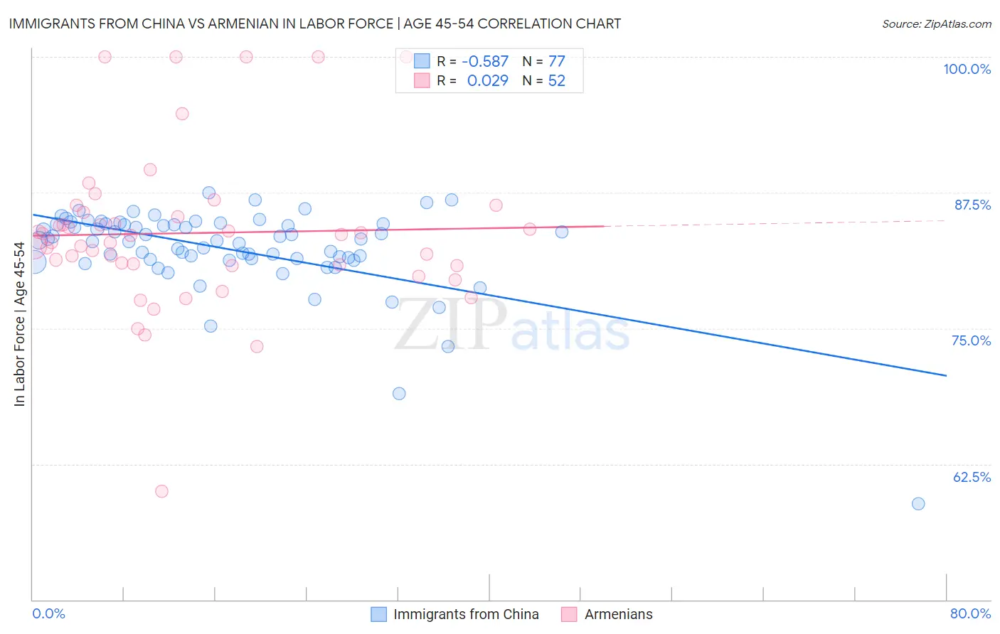 Immigrants from China vs Armenian In Labor Force | Age 45-54