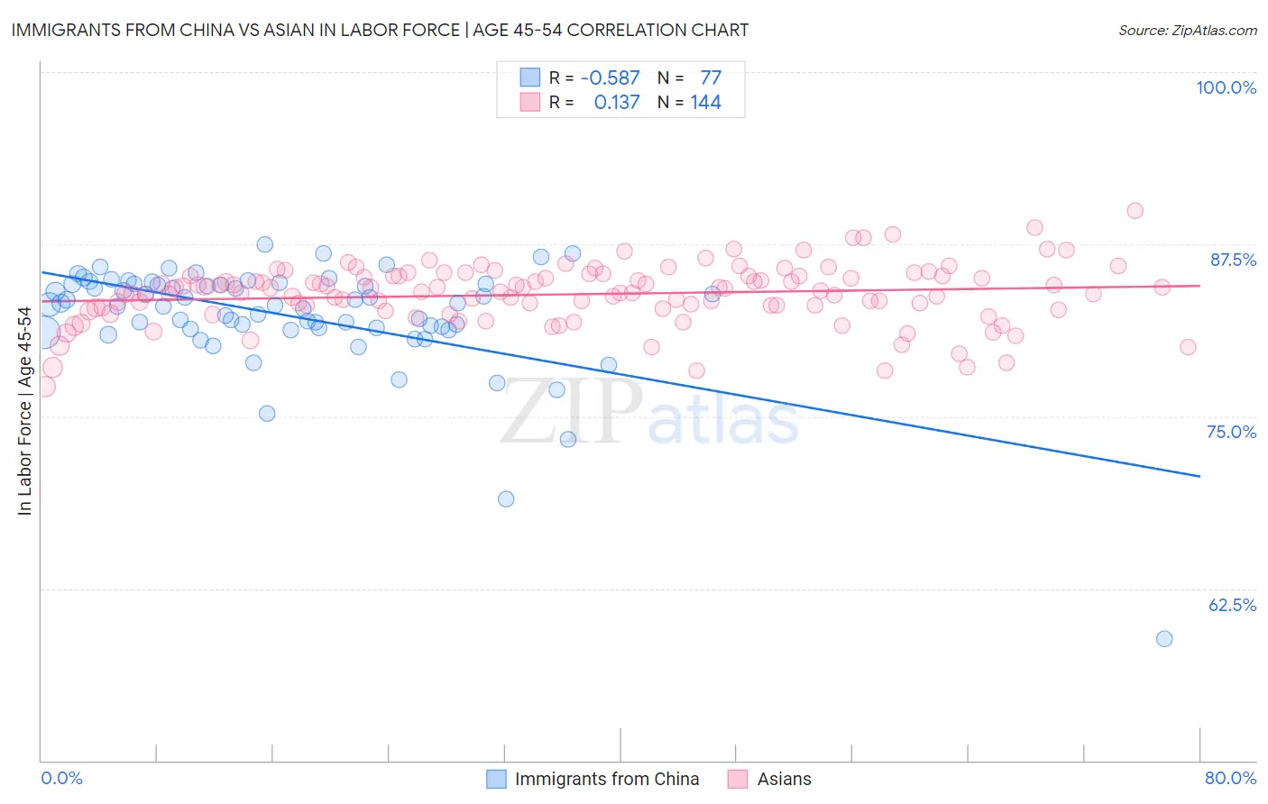 Immigrants from China vs Asian In Labor Force | Age 45-54