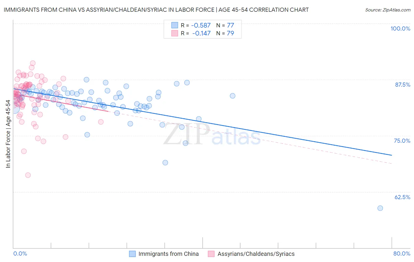 Immigrants from China vs Assyrian/Chaldean/Syriac In Labor Force | Age 45-54