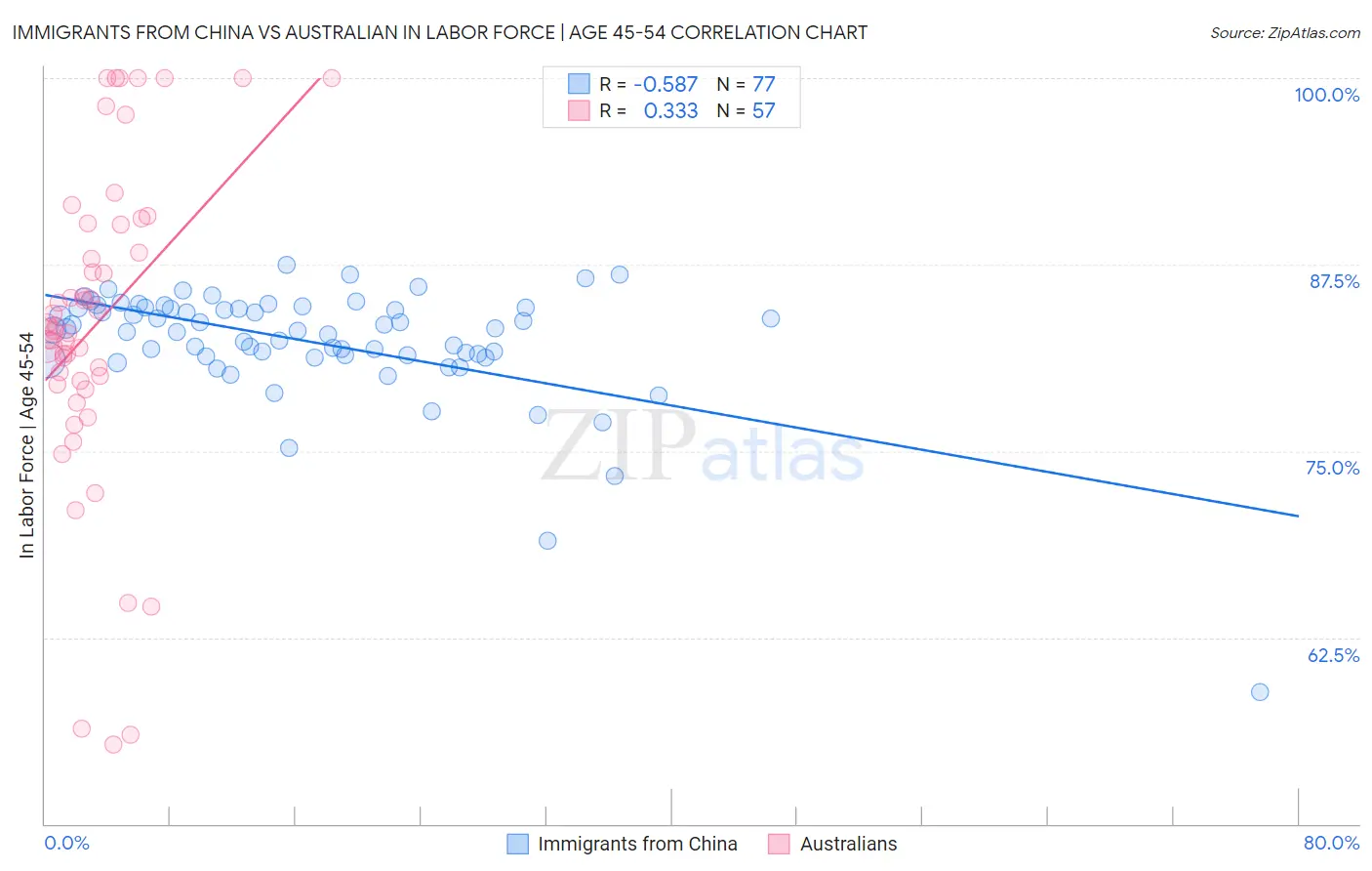 Immigrants from China vs Australian In Labor Force | Age 45-54