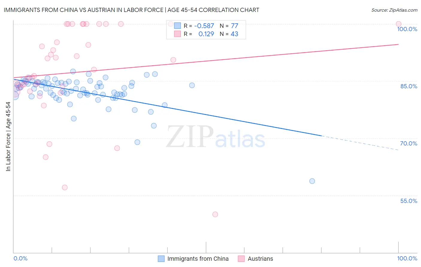 Immigrants from China vs Austrian In Labor Force | Age 45-54