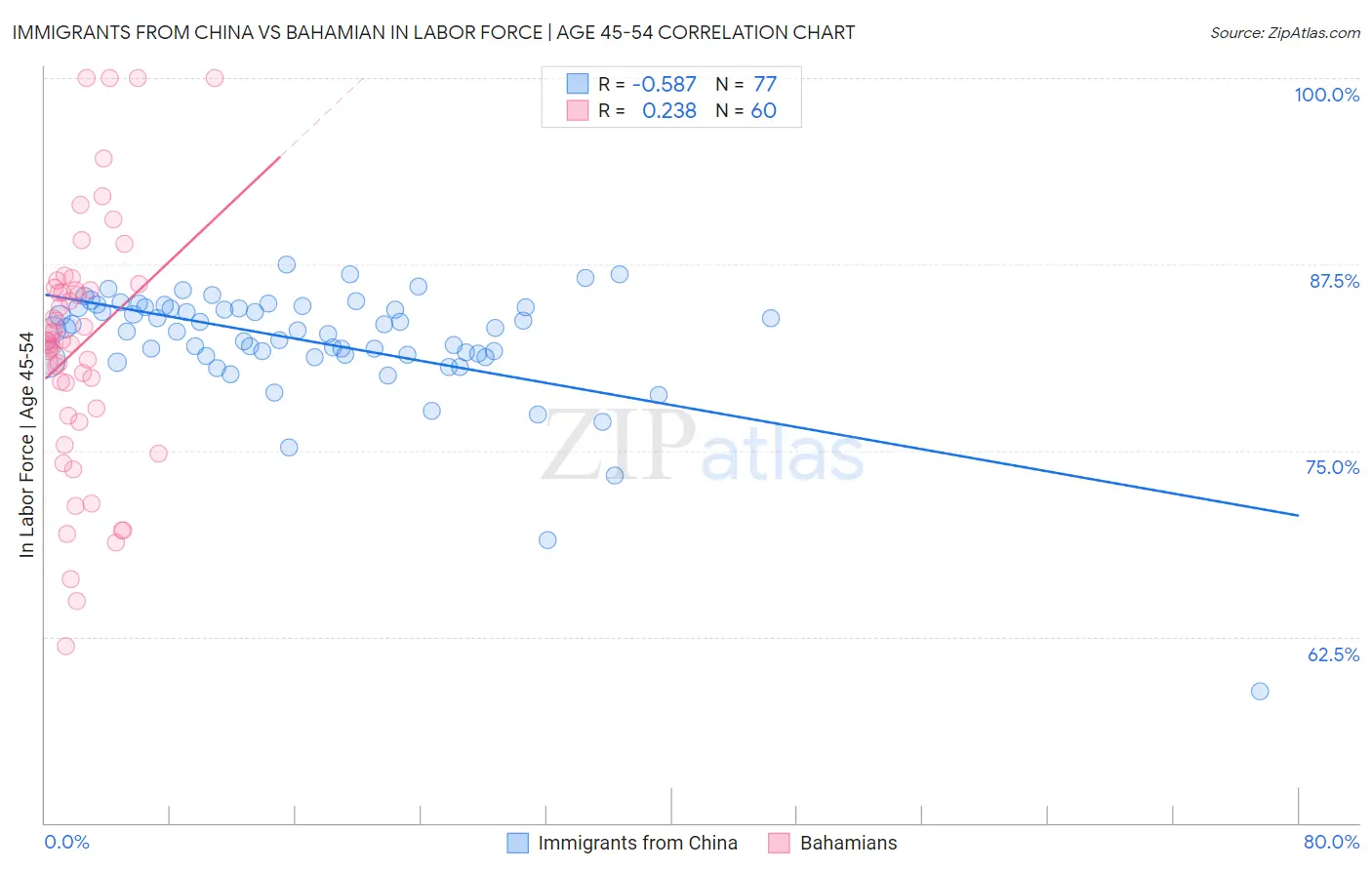 Immigrants from China vs Bahamian In Labor Force | Age 45-54