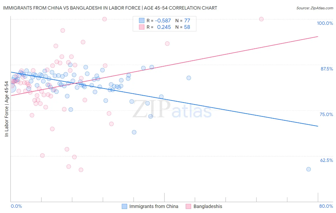 Immigrants from China vs Bangladeshi In Labor Force | Age 45-54