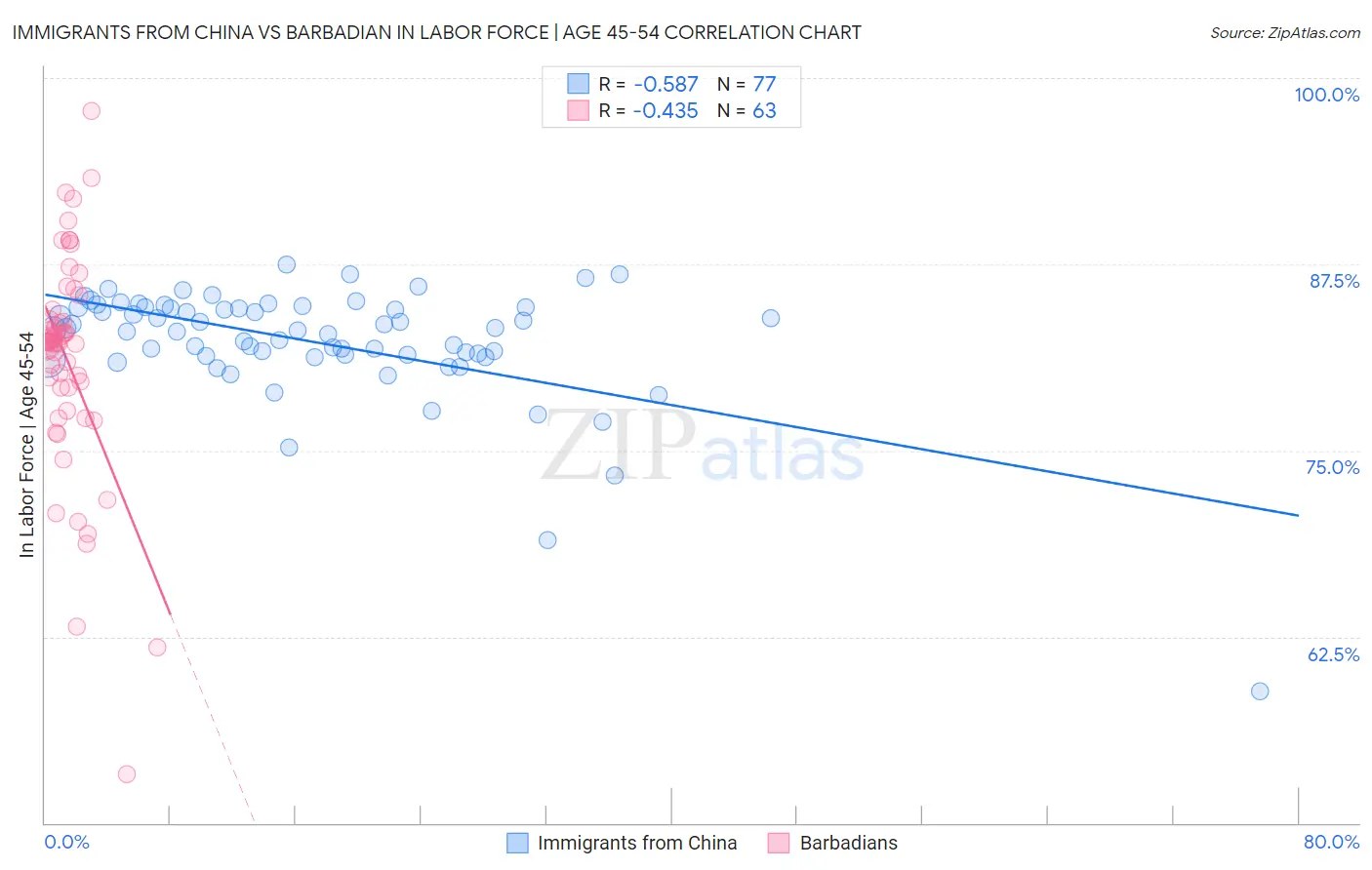 Immigrants from China vs Barbadian In Labor Force | Age 45-54