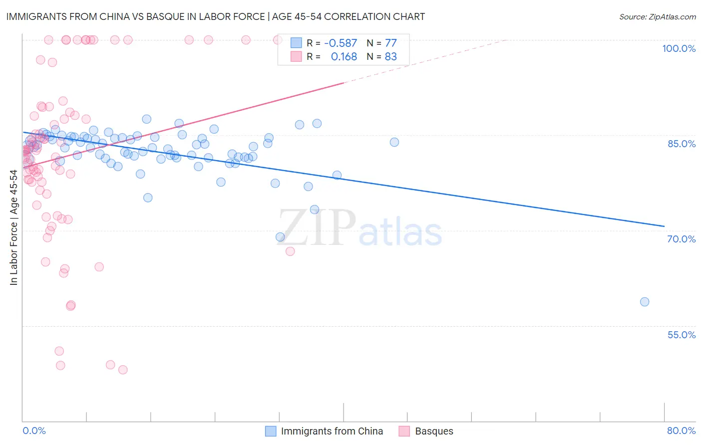 Immigrants from China vs Basque In Labor Force | Age 45-54
