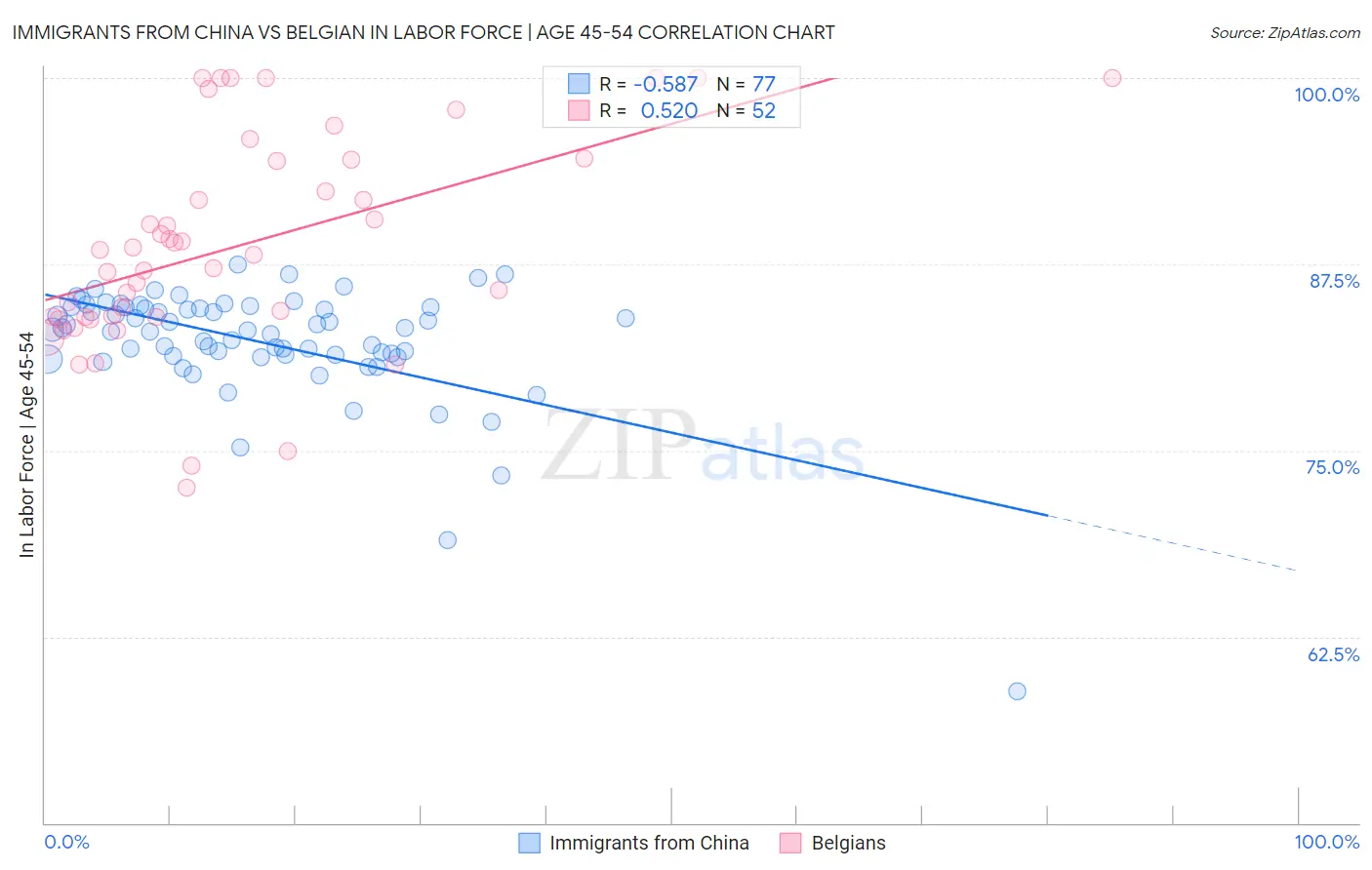 Immigrants from China vs Belgian In Labor Force | Age 45-54