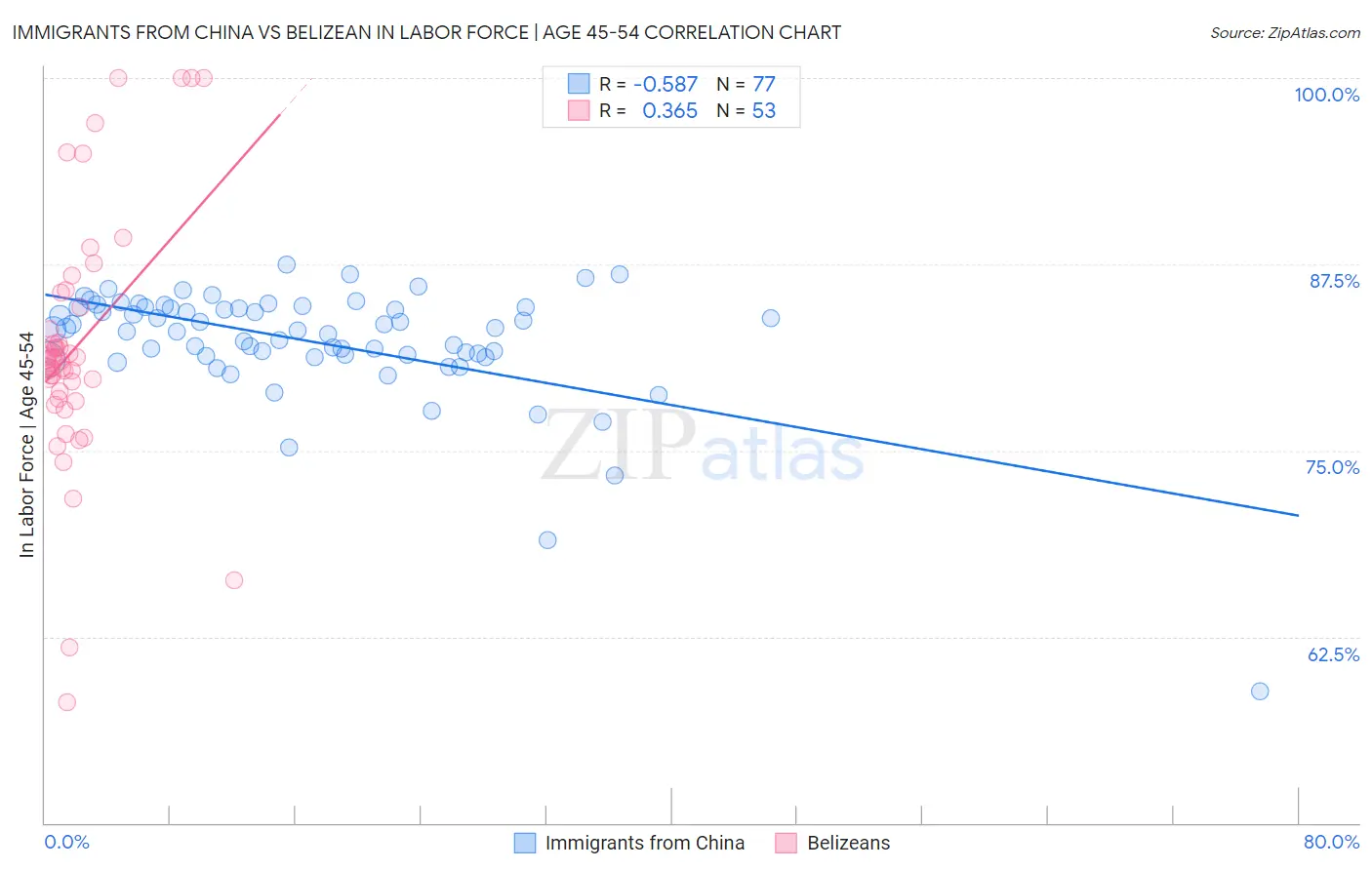 Immigrants from China vs Belizean In Labor Force | Age 45-54