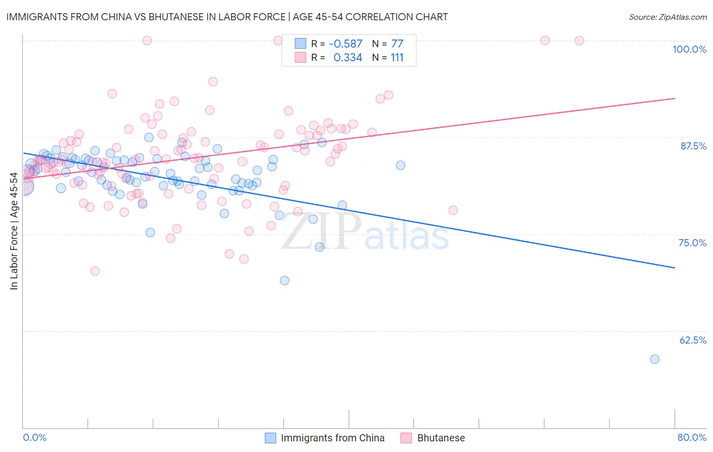 Immigrants from China vs Bhutanese In Labor Force | Age 45-54