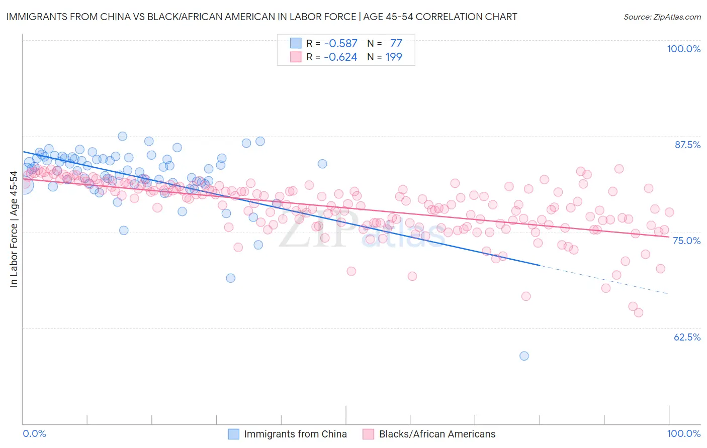 Immigrants from China vs Black/African American In Labor Force | Age 45-54