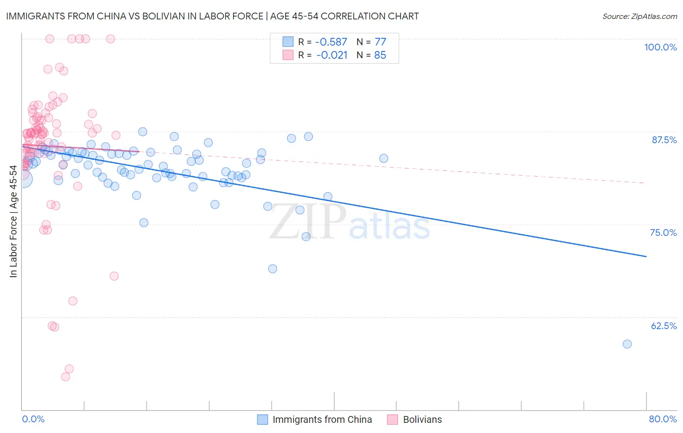 Immigrants from China vs Bolivian In Labor Force | Age 45-54