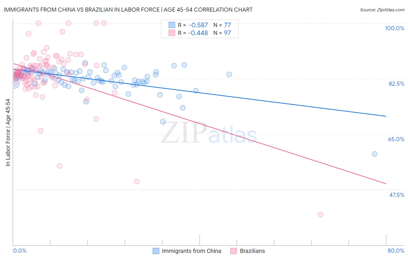 Immigrants from China vs Brazilian In Labor Force | Age 45-54