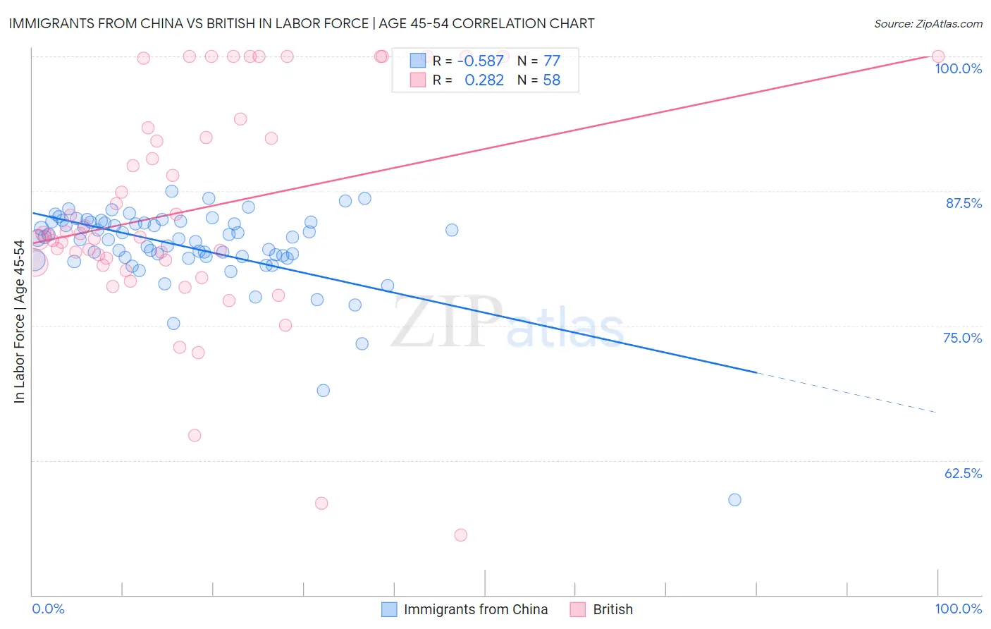Immigrants from China vs British In Labor Force | Age 45-54