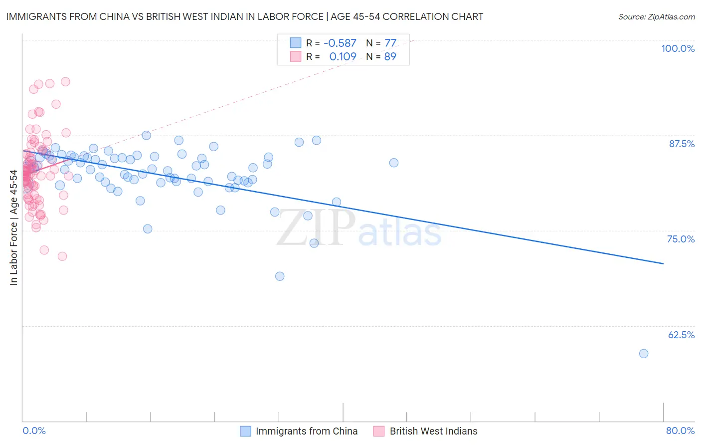 Immigrants from China vs British West Indian In Labor Force | Age 45-54