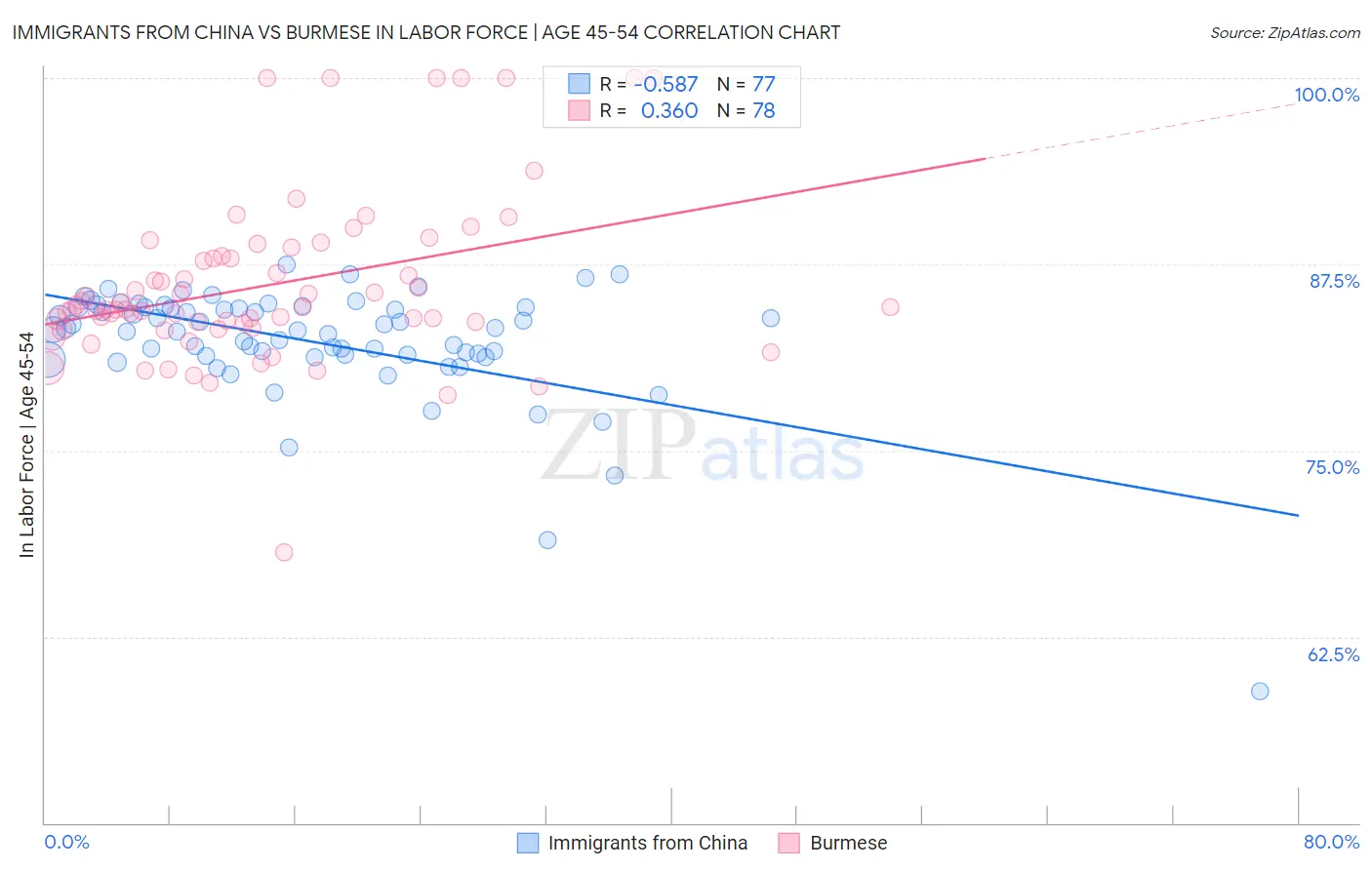 Immigrants from China vs Burmese In Labor Force | Age 45-54
