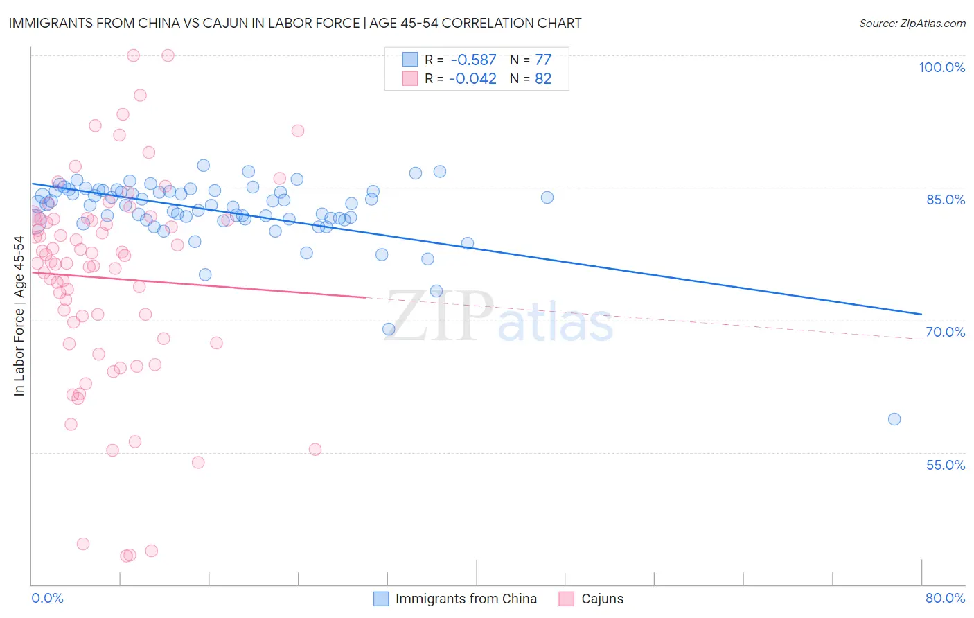 Immigrants from China vs Cajun In Labor Force | Age 45-54