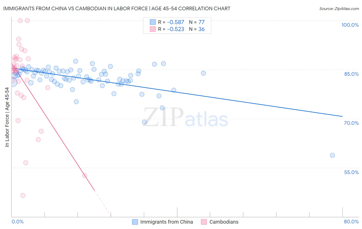 Immigrants from China vs Cambodian In Labor Force | Age 45-54