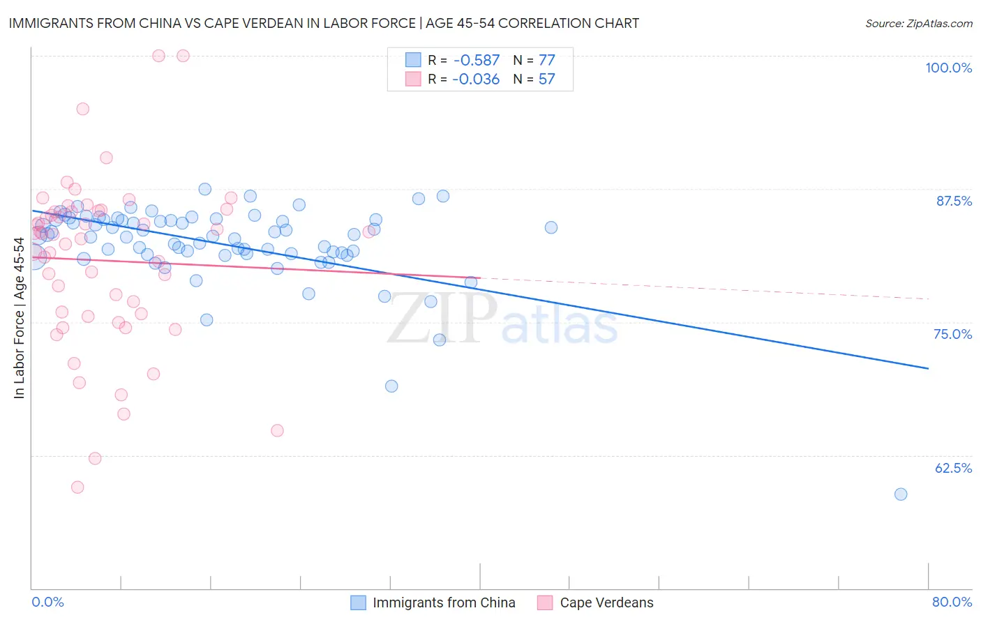 Immigrants from China vs Cape Verdean In Labor Force | Age 45-54
