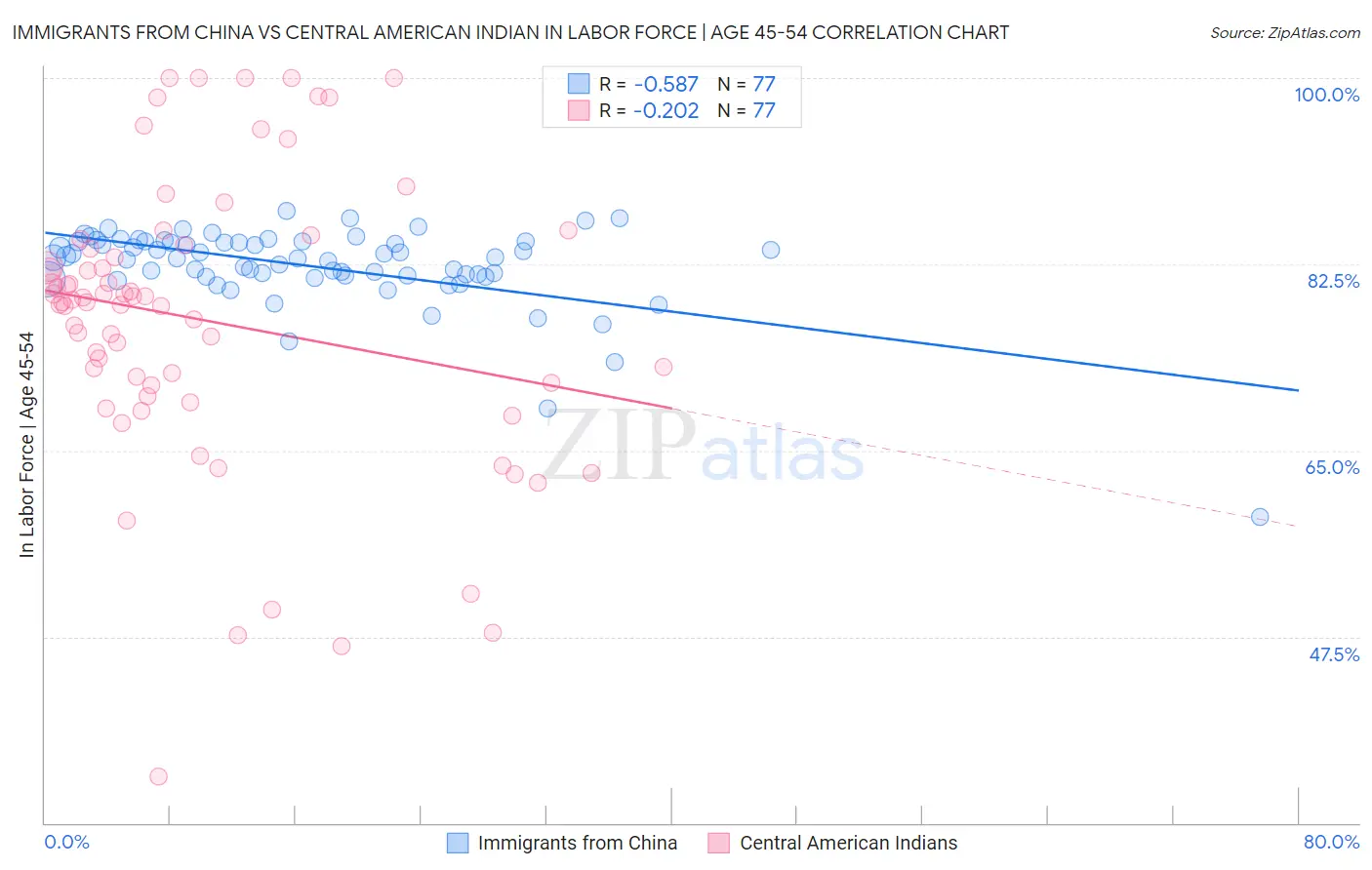 Immigrants from China vs Central American Indian In Labor Force | Age 45-54