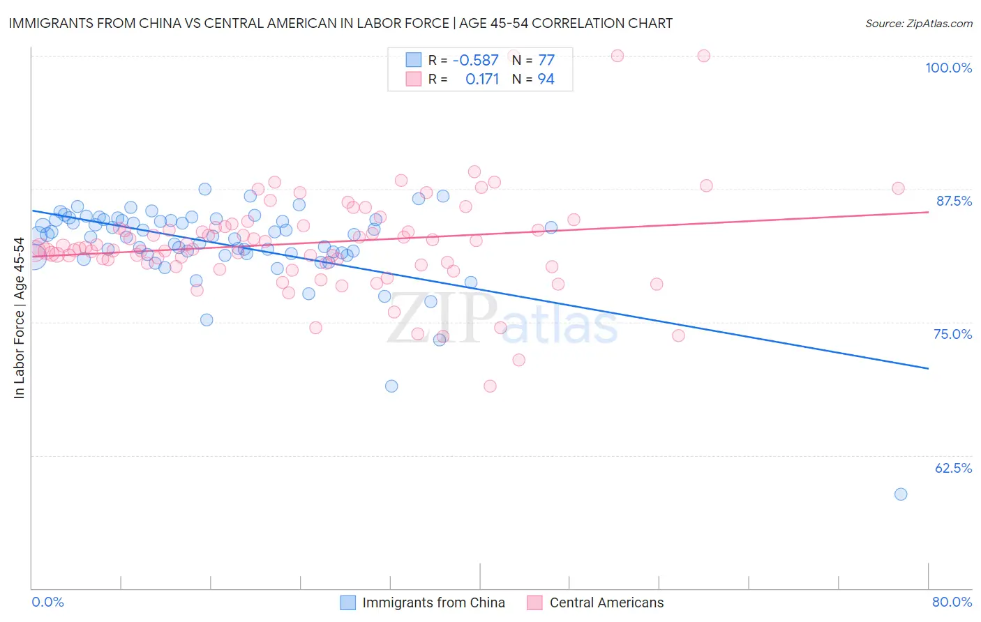 Immigrants from China vs Central American In Labor Force | Age 45-54