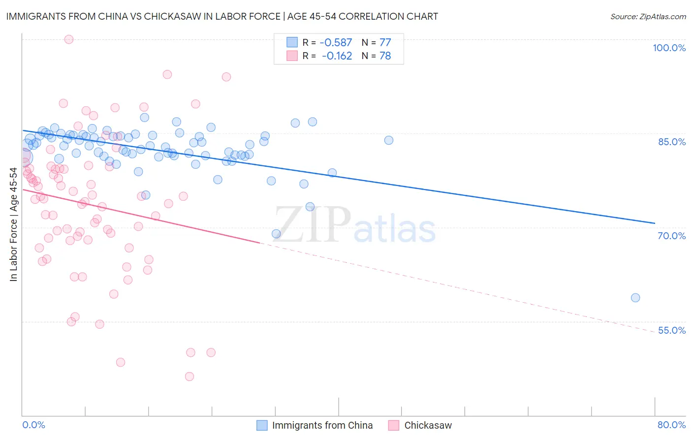 Immigrants from China vs Chickasaw In Labor Force | Age 45-54