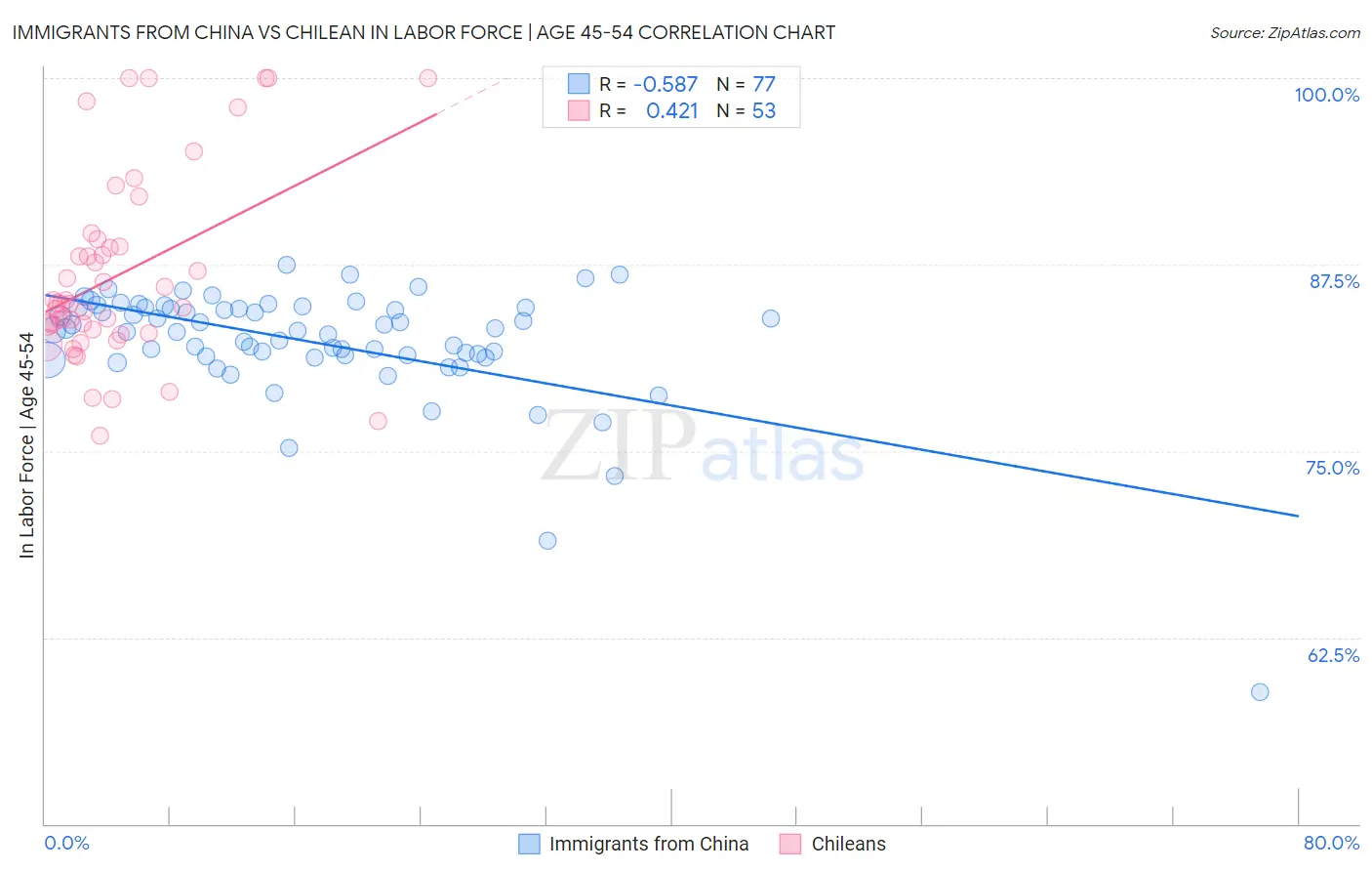 Immigrants from China vs Chilean In Labor Force | Age 45-54