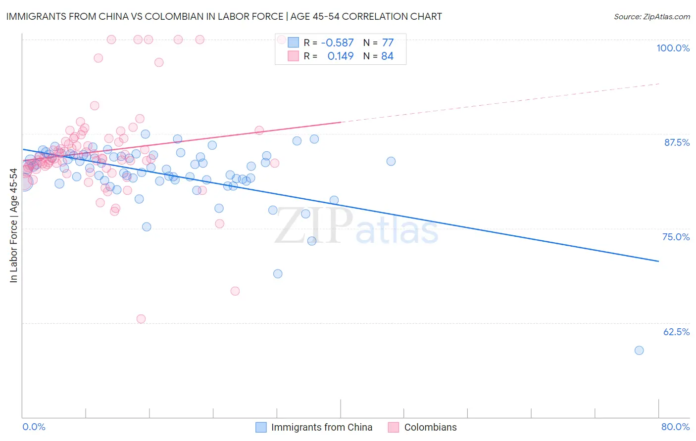 Immigrants from China vs Colombian In Labor Force | Age 45-54