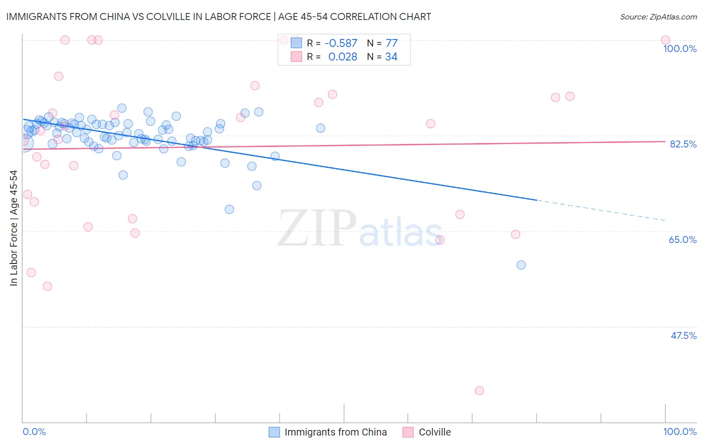 Immigrants from China vs Colville In Labor Force | Age 45-54