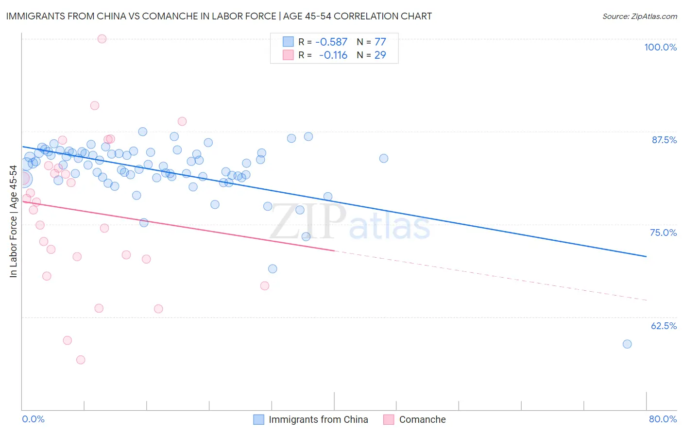 Immigrants from China vs Comanche In Labor Force | Age 45-54