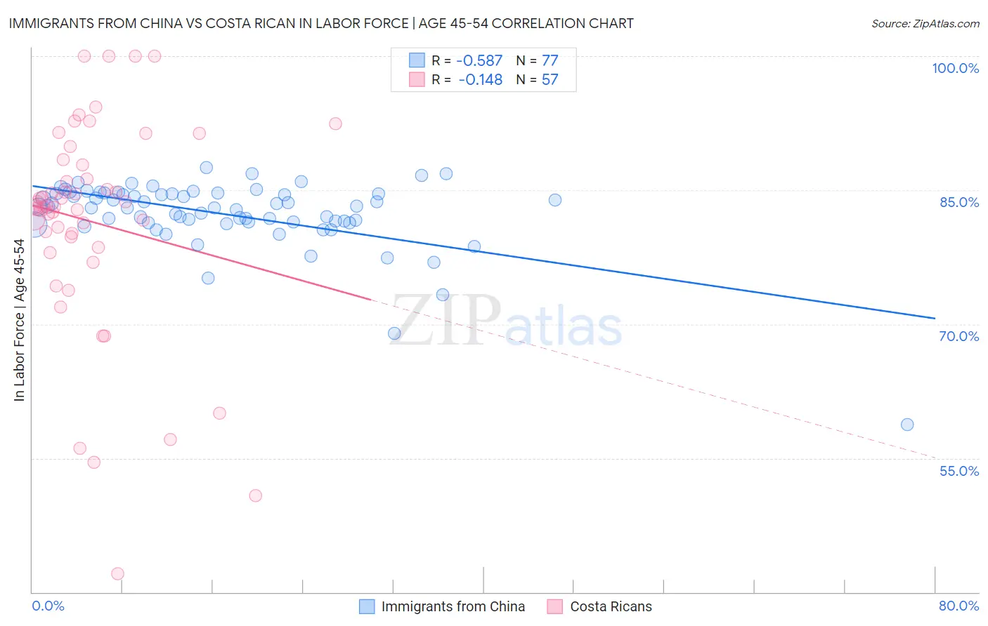 Immigrants from China vs Costa Rican In Labor Force | Age 45-54