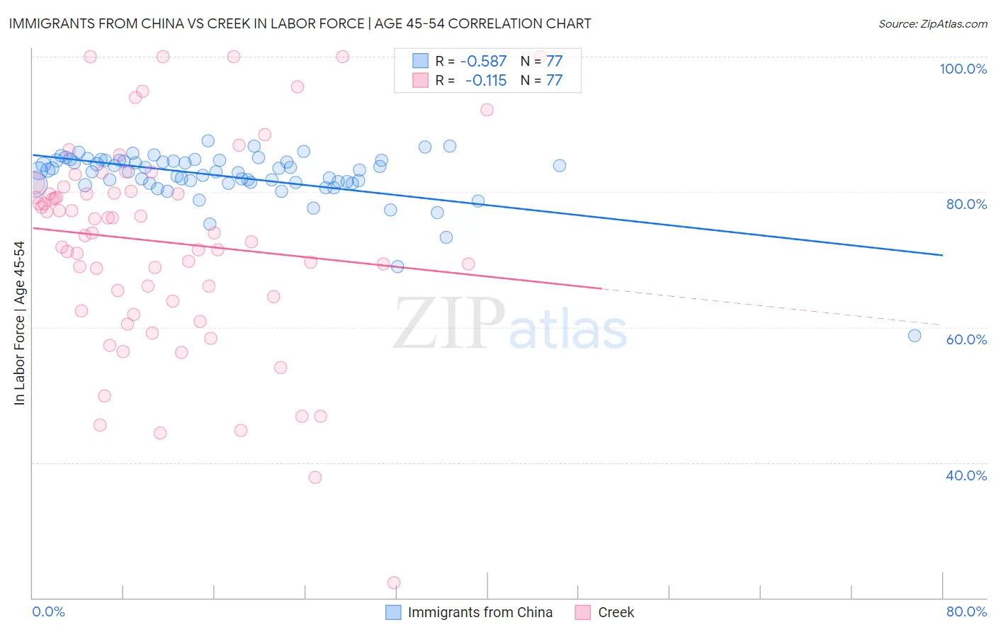 Immigrants from China vs Creek In Labor Force | Age 45-54