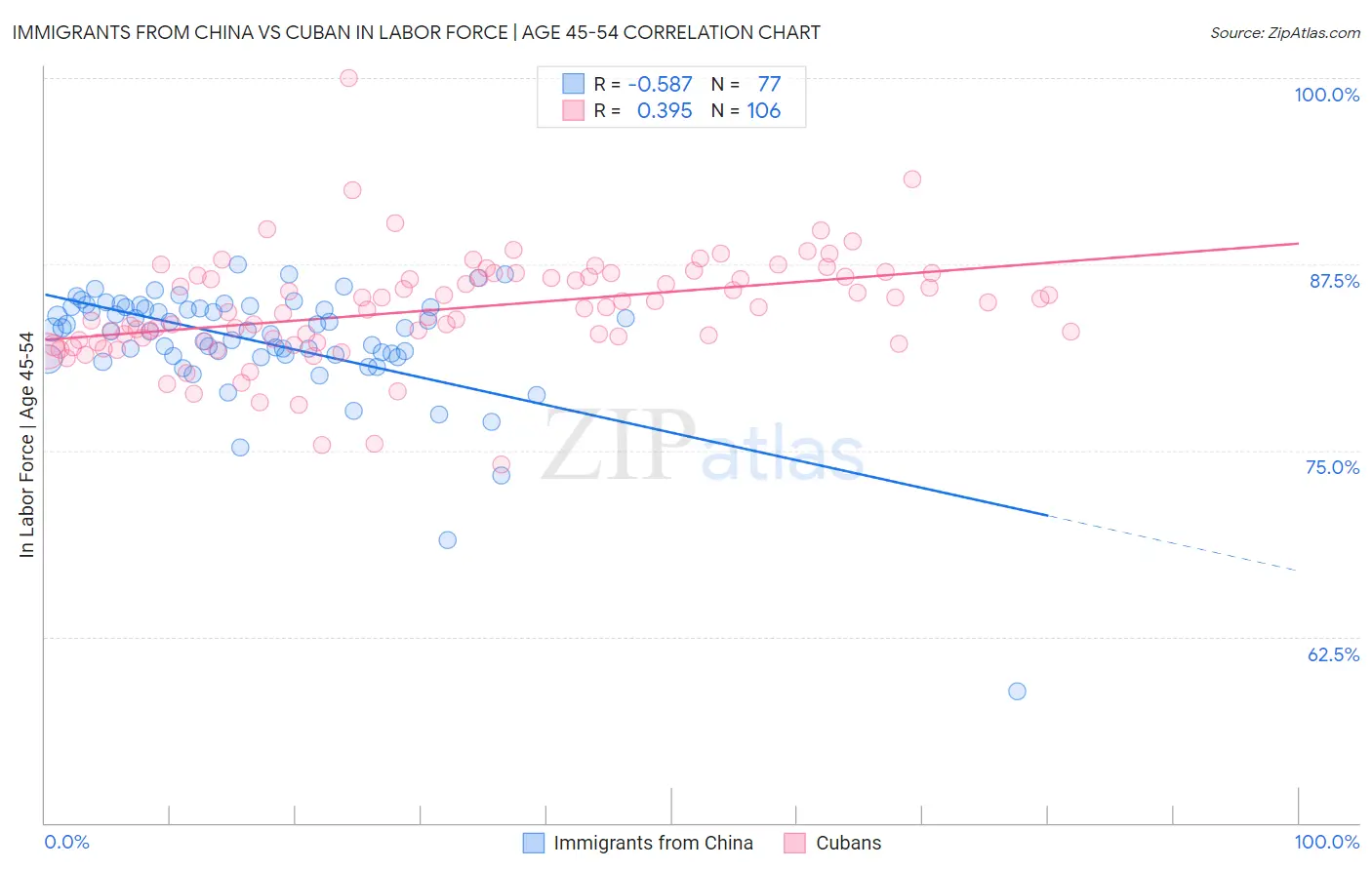 Immigrants from China vs Cuban In Labor Force | Age 45-54