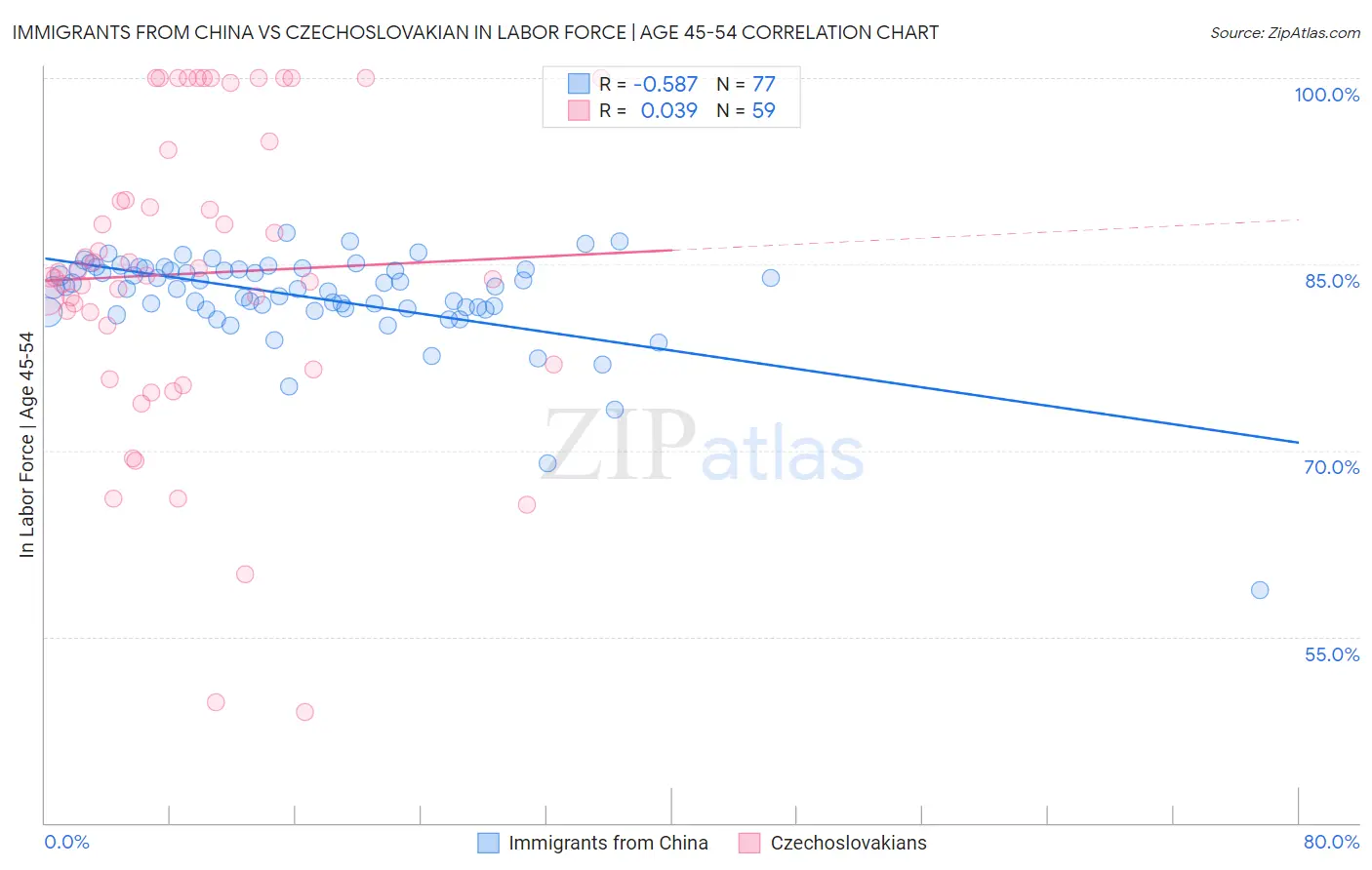 Immigrants from China vs Czechoslovakian In Labor Force | Age 45-54