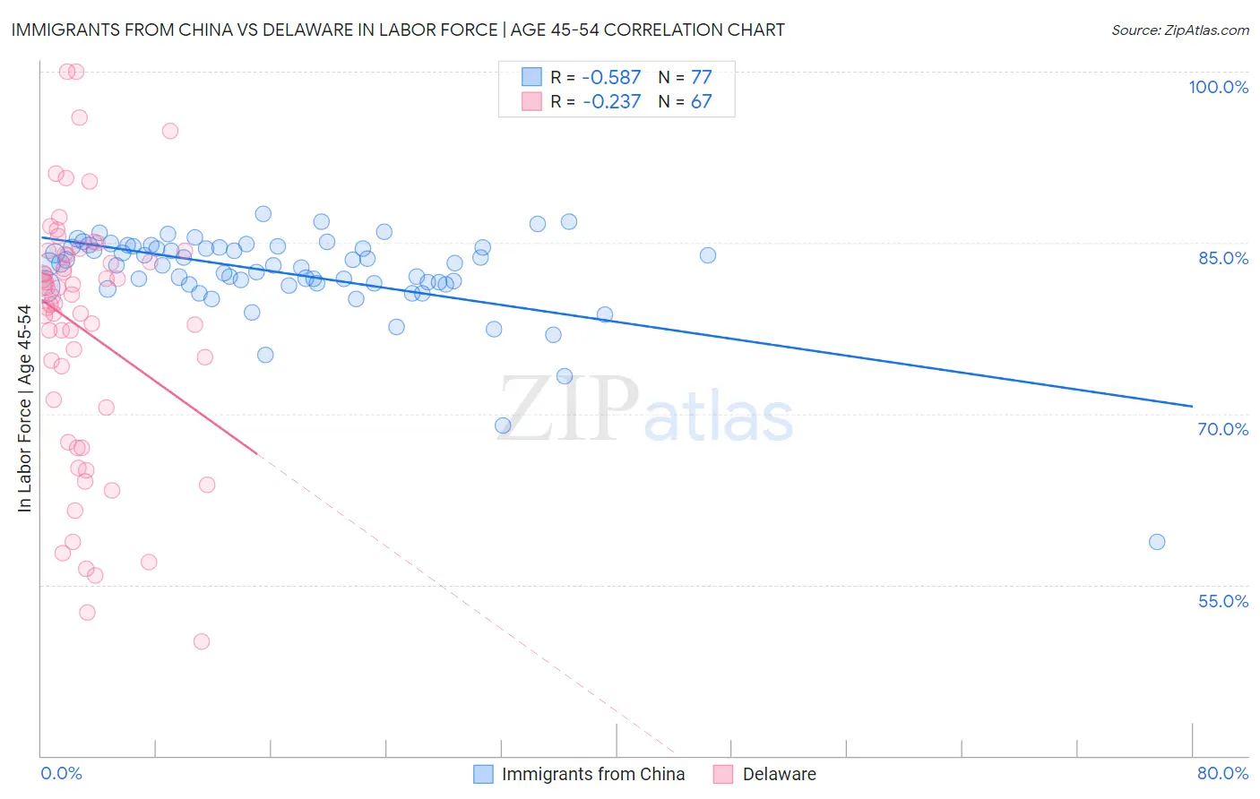 Immigrants from China vs Delaware In Labor Force | Age 45-54