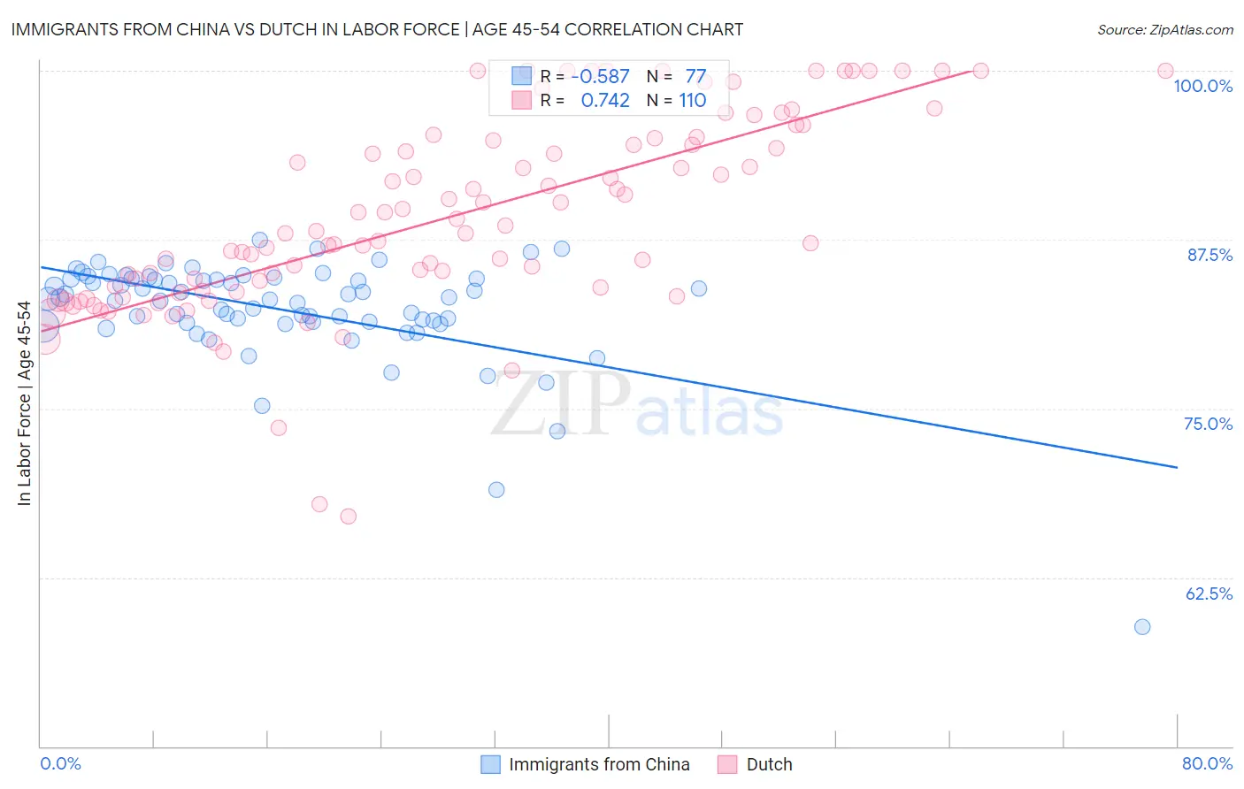 Immigrants from China vs Dutch In Labor Force | Age 45-54