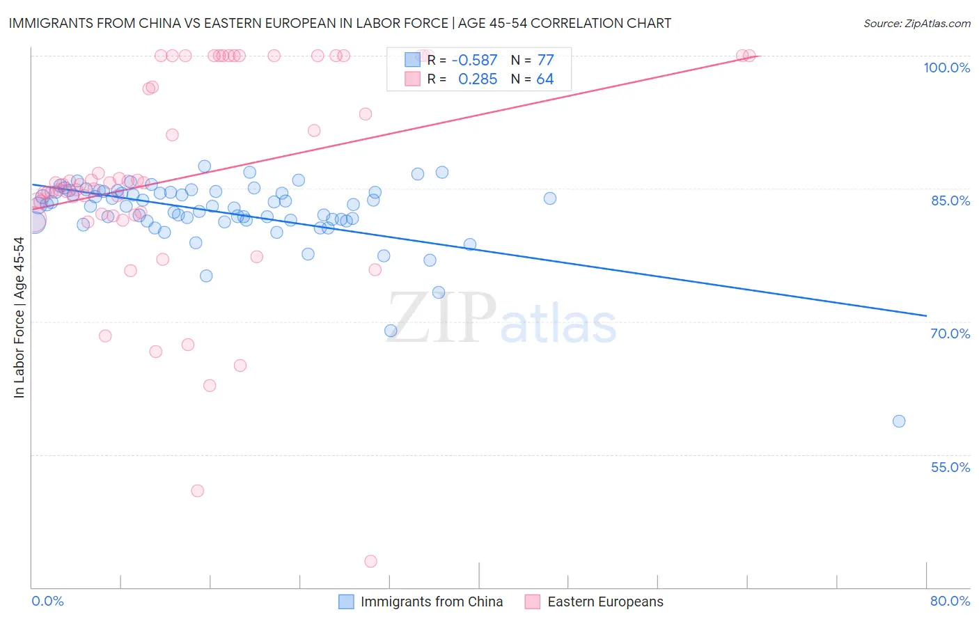 Immigrants from China vs Eastern European In Labor Force | Age 45-54