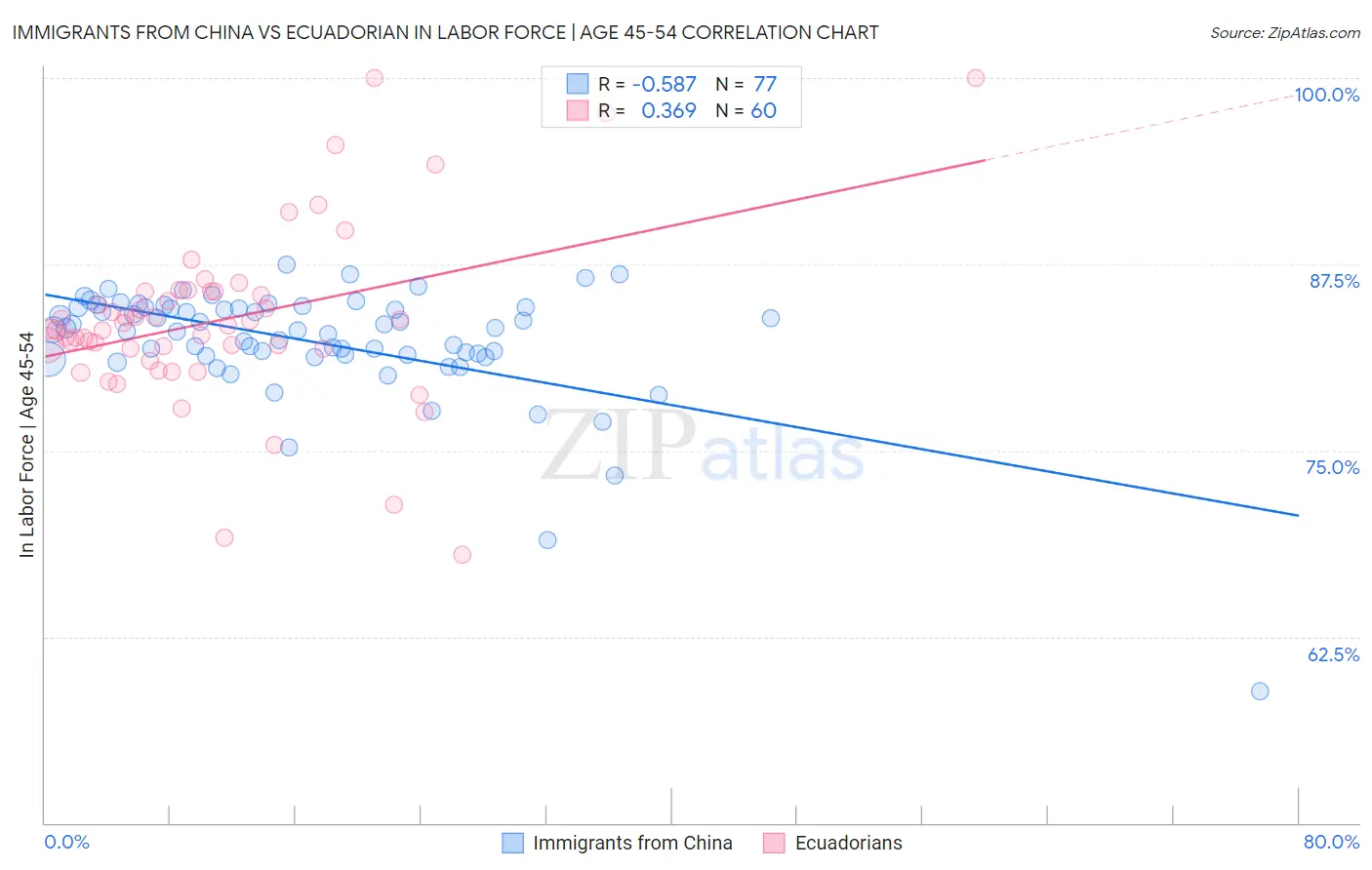 Immigrants from China vs Ecuadorian In Labor Force | Age 45-54