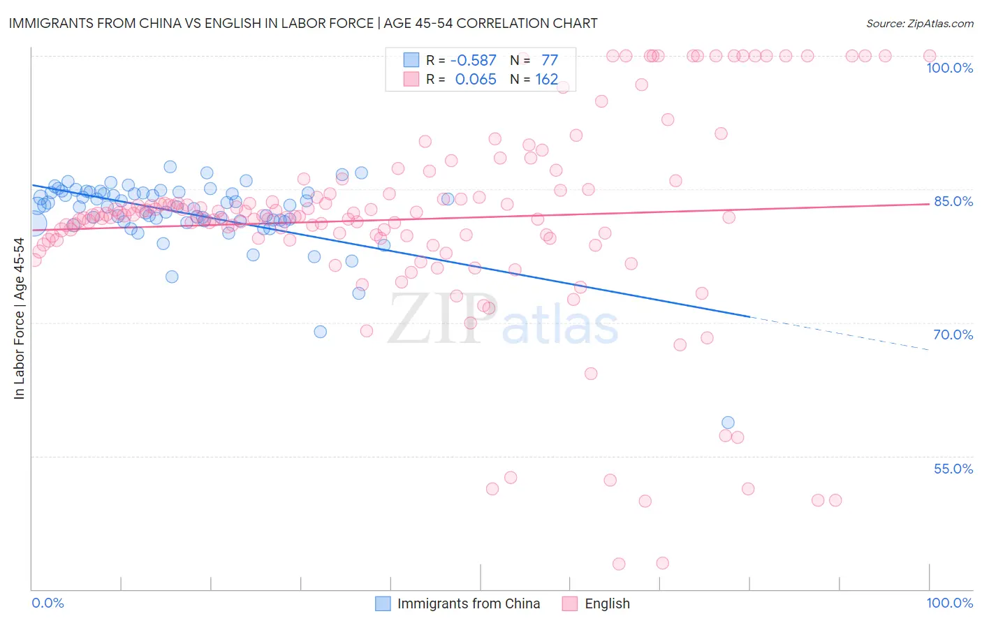 Immigrants from China vs English In Labor Force | Age 45-54