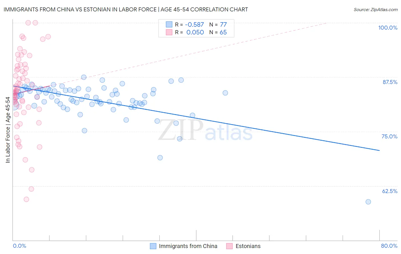 Immigrants from China vs Estonian In Labor Force | Age 45-54