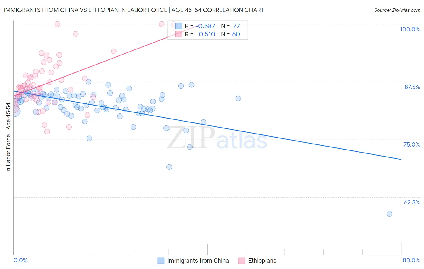 Immigrants from China vs Ethiopian In Labor Force | Age 45-54