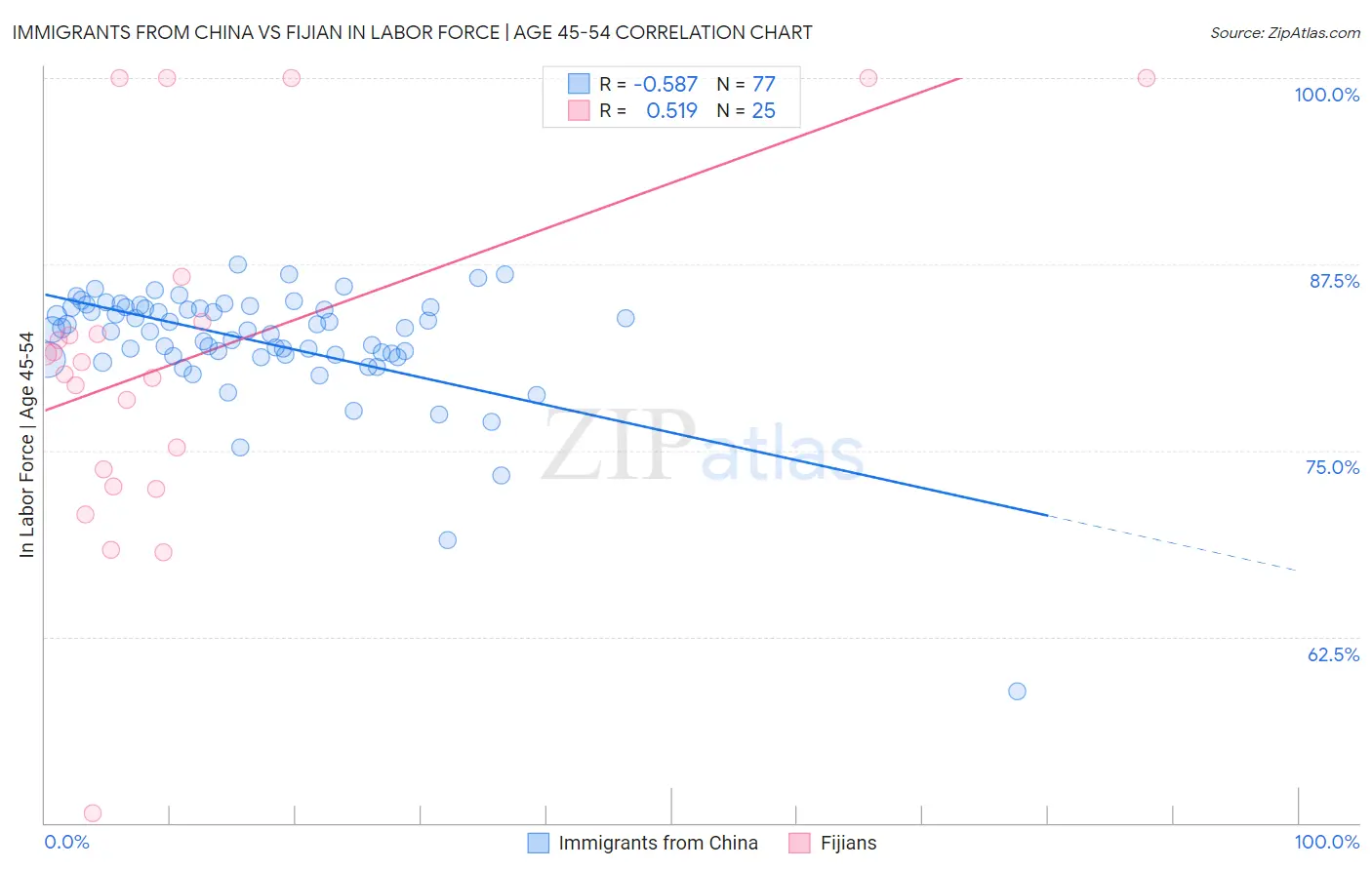 Immigrants from China vs Fijian In Labor Force | Age 45-54
