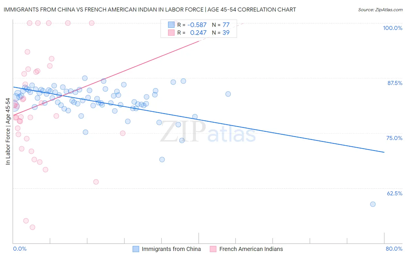 Immigrants from China vs French American Indian In Labor Force | Age 45-54
