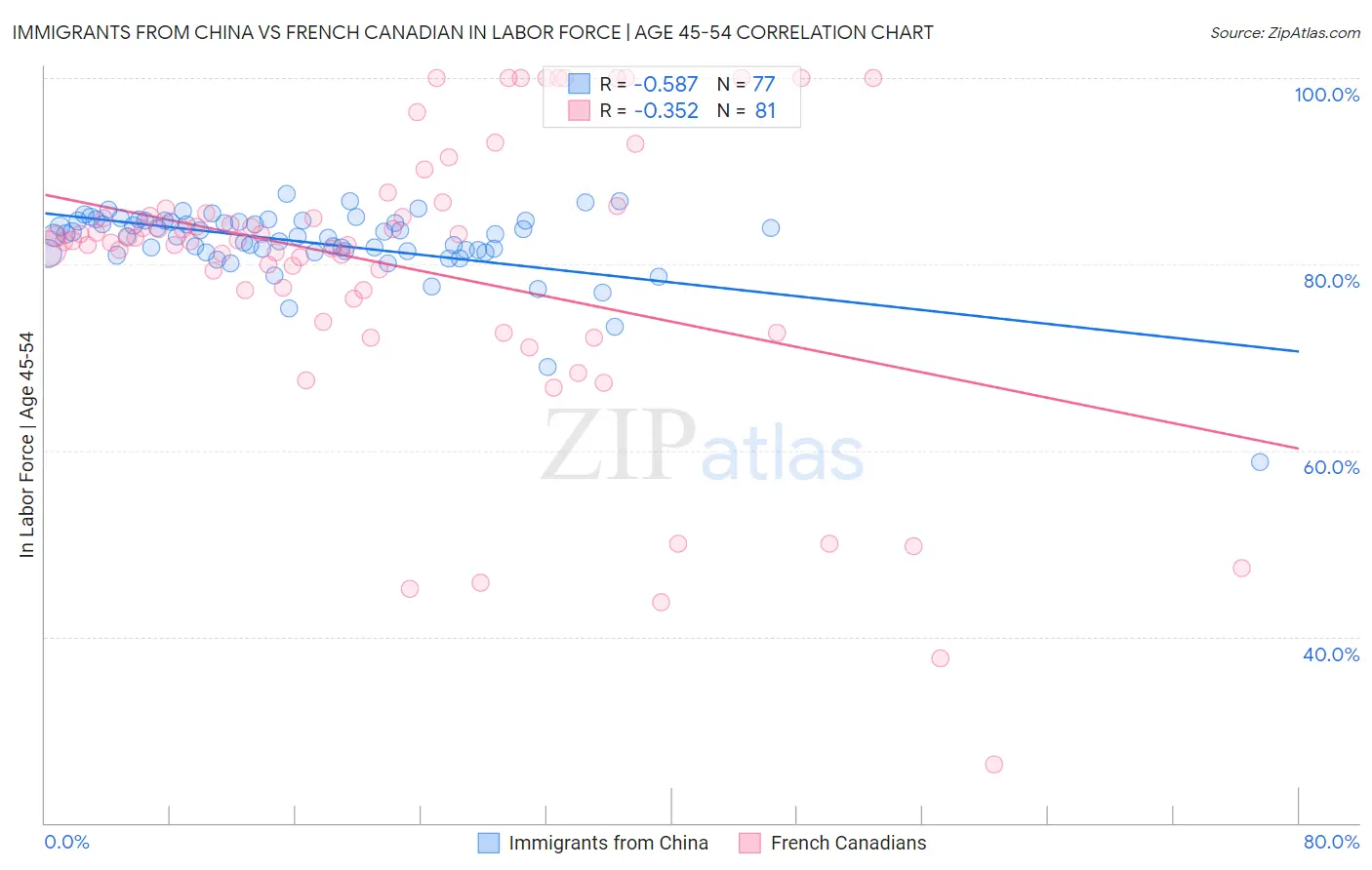 Immigrants from China vs French Canadian In Labor Force | Age 45-54