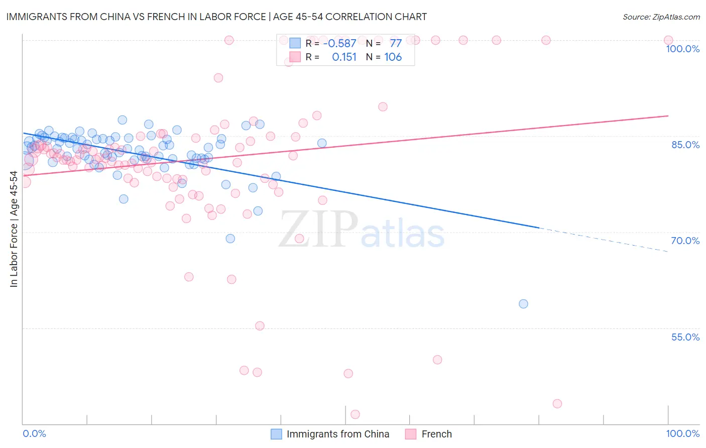 Immigrants from China vs French In Labor Force | Age 45-54