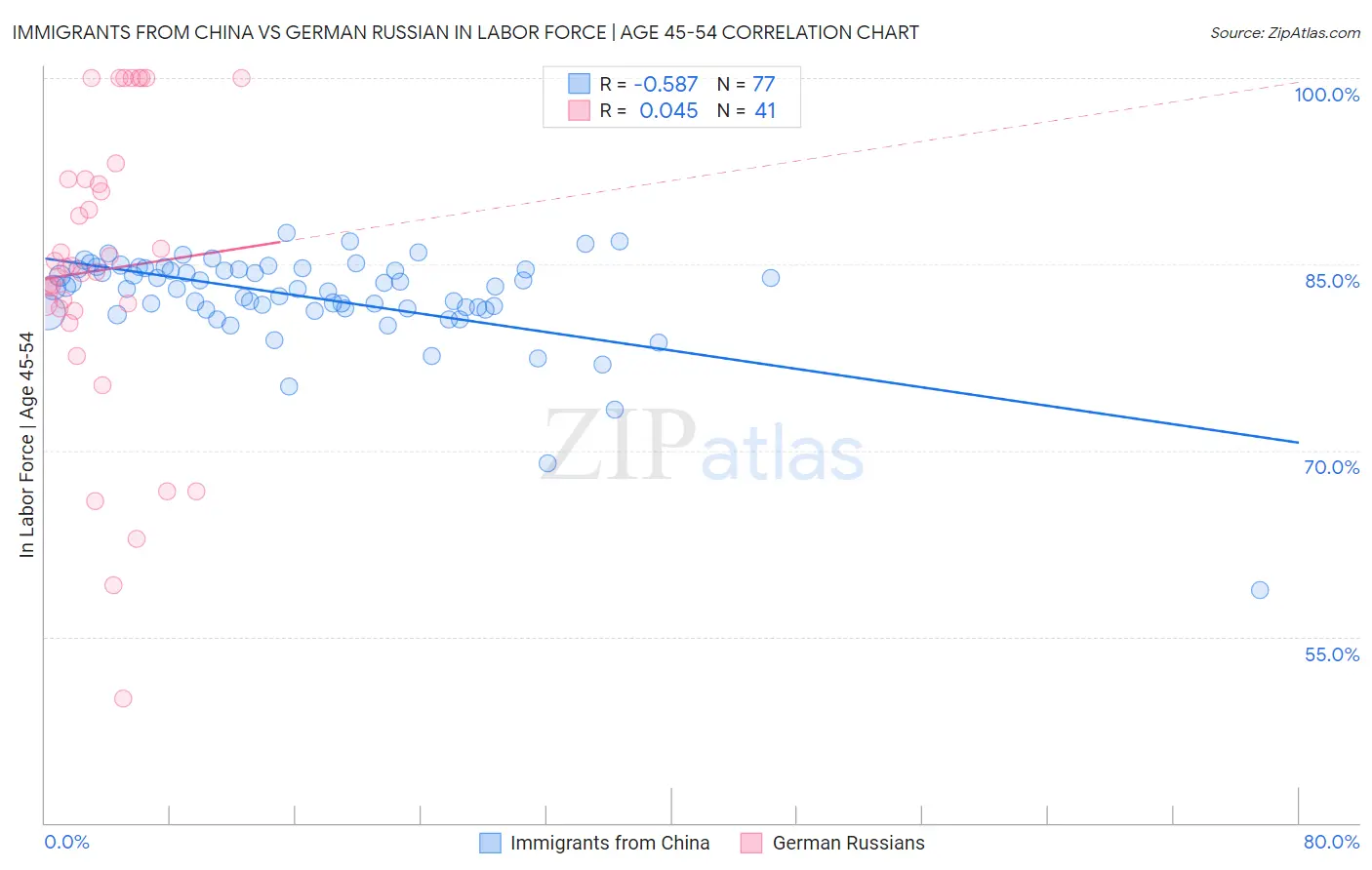 Immigrants from China vs German Russian In Labor Force | Age 45-54