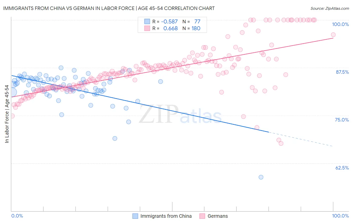 Immigrants from China vs German In Labor Force | Age 45-54