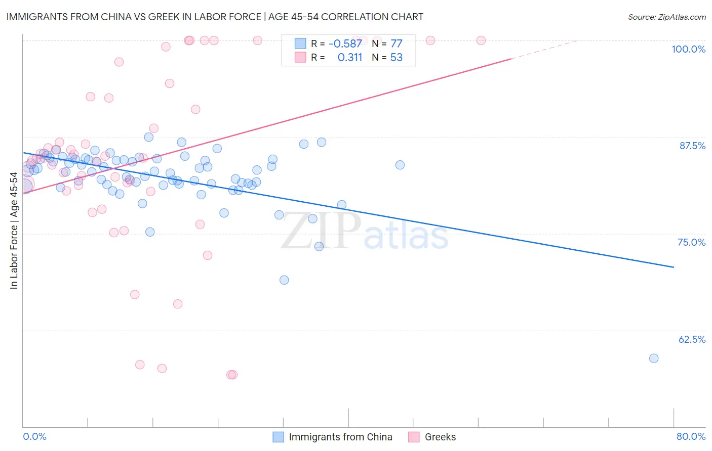 Immigrants from China vs Greek In Labor Force | Age 45-54