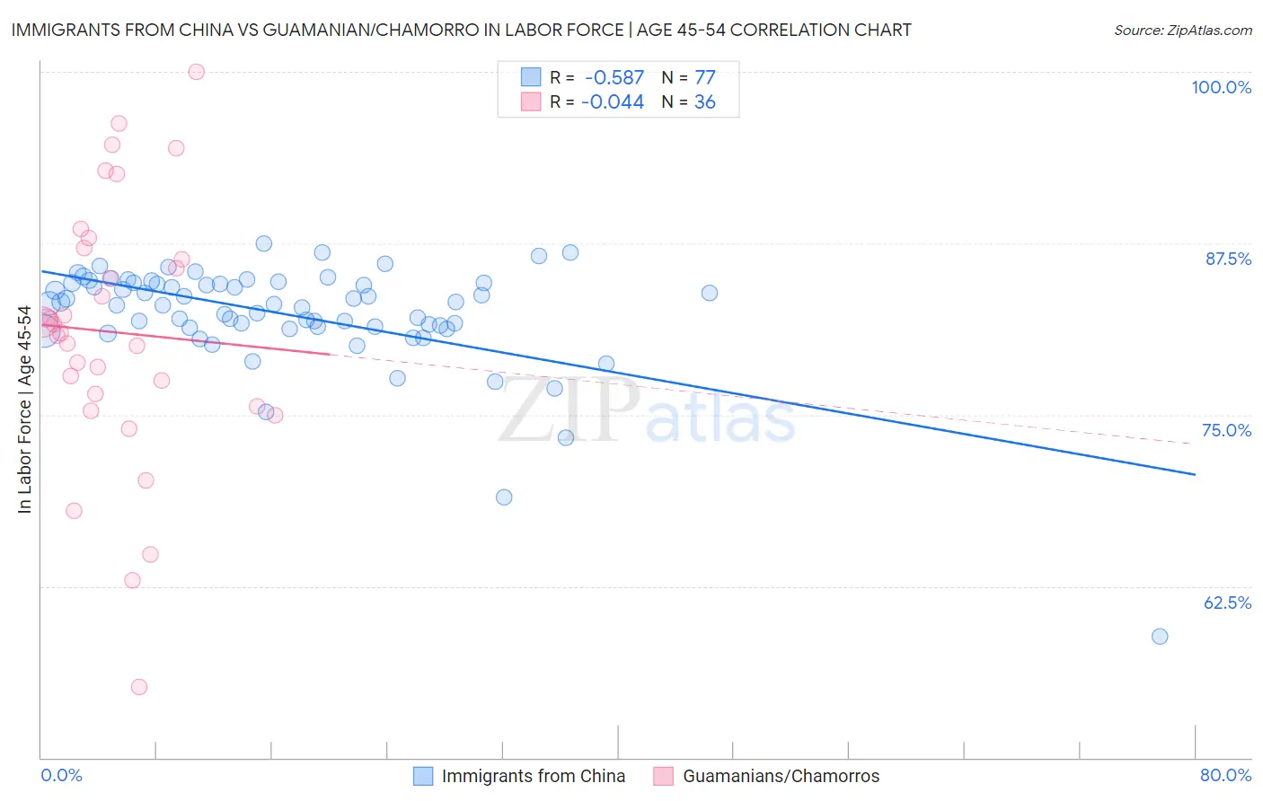 Immigrants from China vs Guamanian/Chamorro In Labor Force | Age 45-54