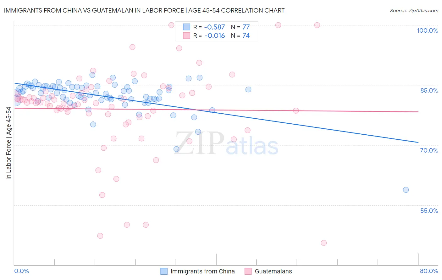 Immigrants from China vs Guatemalan In Labor Force | Age 45-54