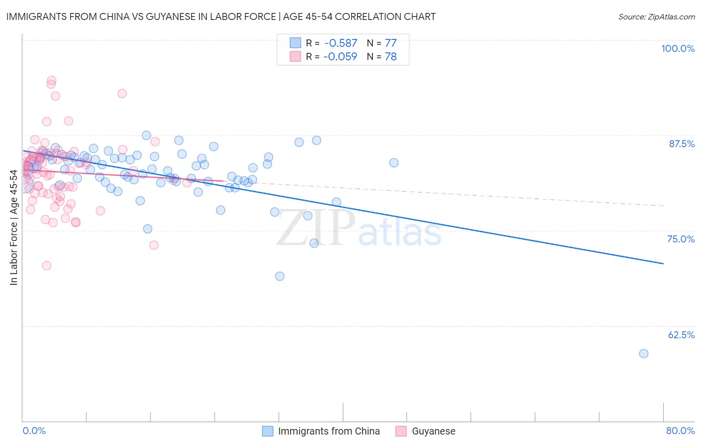 Immigrants from China vs Guyanese In Labor Force | Age 45-54